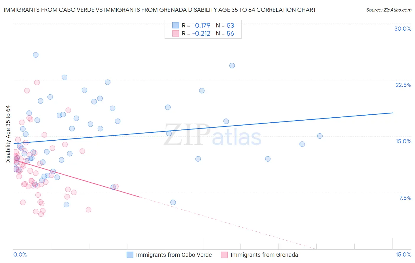 Immigrants from Cabo Verde vs Immigrants from Grenada Disability Age 35 to 64