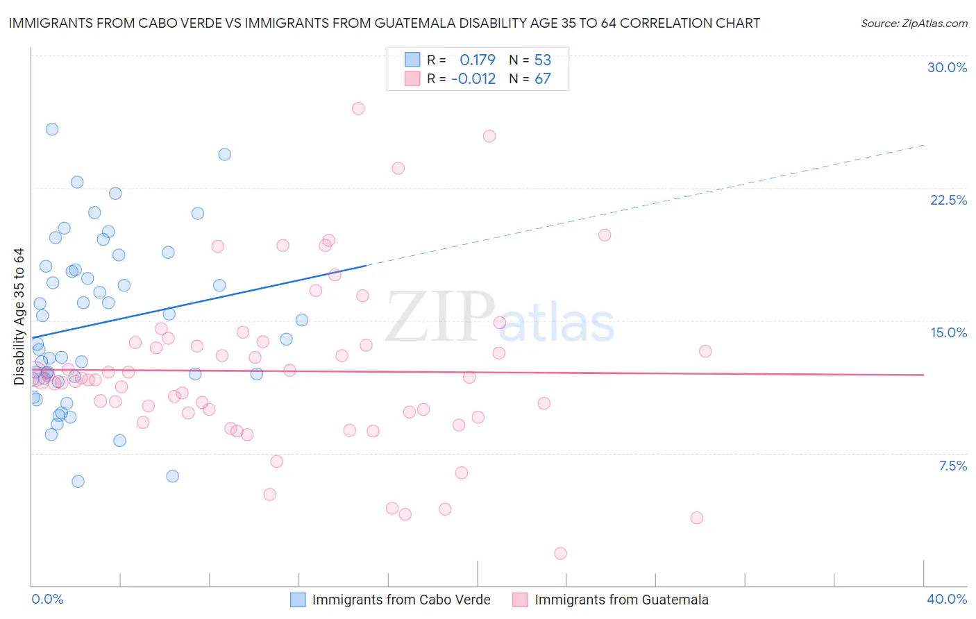 Immigrants from Cabo Verde vs Immigrants from Guatemala Disability Age 35 to 64