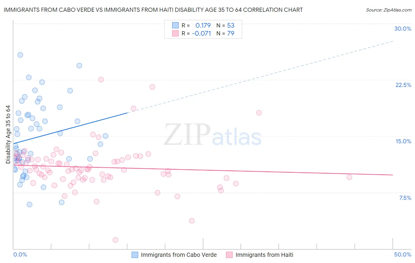 Immigrants from Cabo Verde vs Immigrants from Haiti Disability Age 35 to 64
