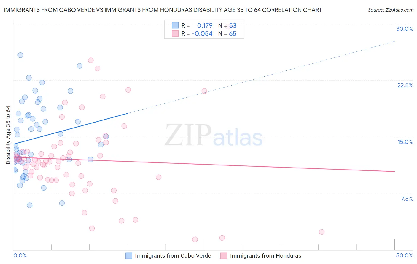 Immigrants from Cabo Verde vs Immigrants from Honduras Disability Age 35 to 64
