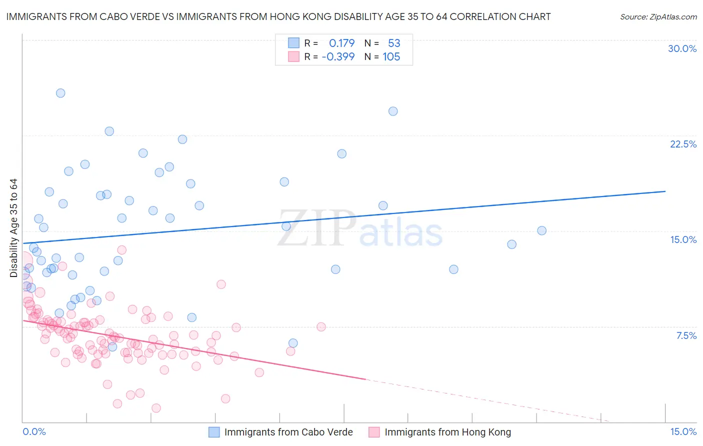 Immigrants from Cabo Verde vs Immigrants from Hong Kong Disability Age 35 to 64