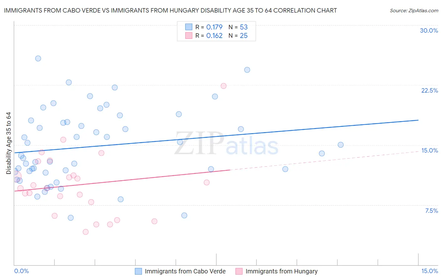 Immigrants from Cabo Verde vs Immigrants from Hungary Disability Age 35 to 64