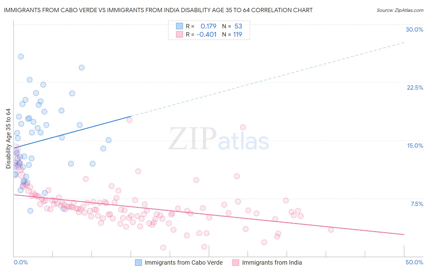 Immigrants from Cabo Verde vs Immigrants from India Disability Age 35 to 64