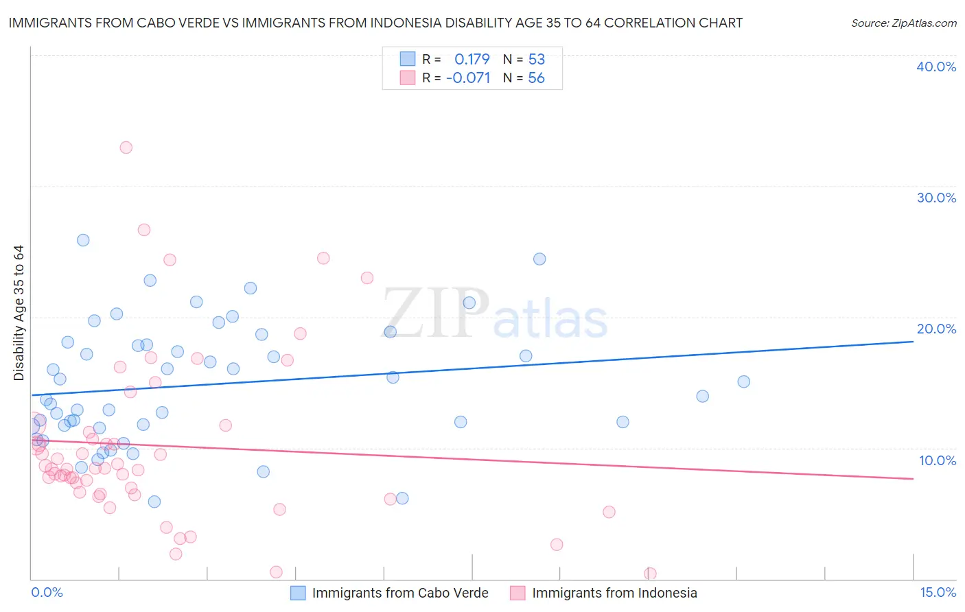 Immigrants from Cabo Verde vs Immigrants from Indonesia Disability Age 35 to 64