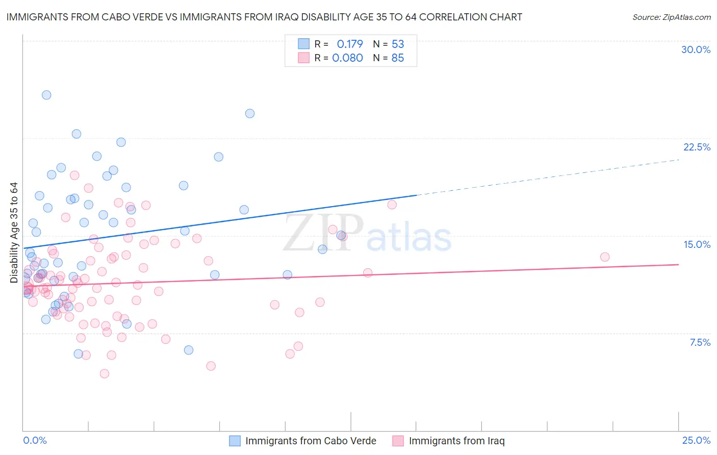 Immigrants from Cabo Verde vs Immigrants from Iraq Disability Age 35 to 64