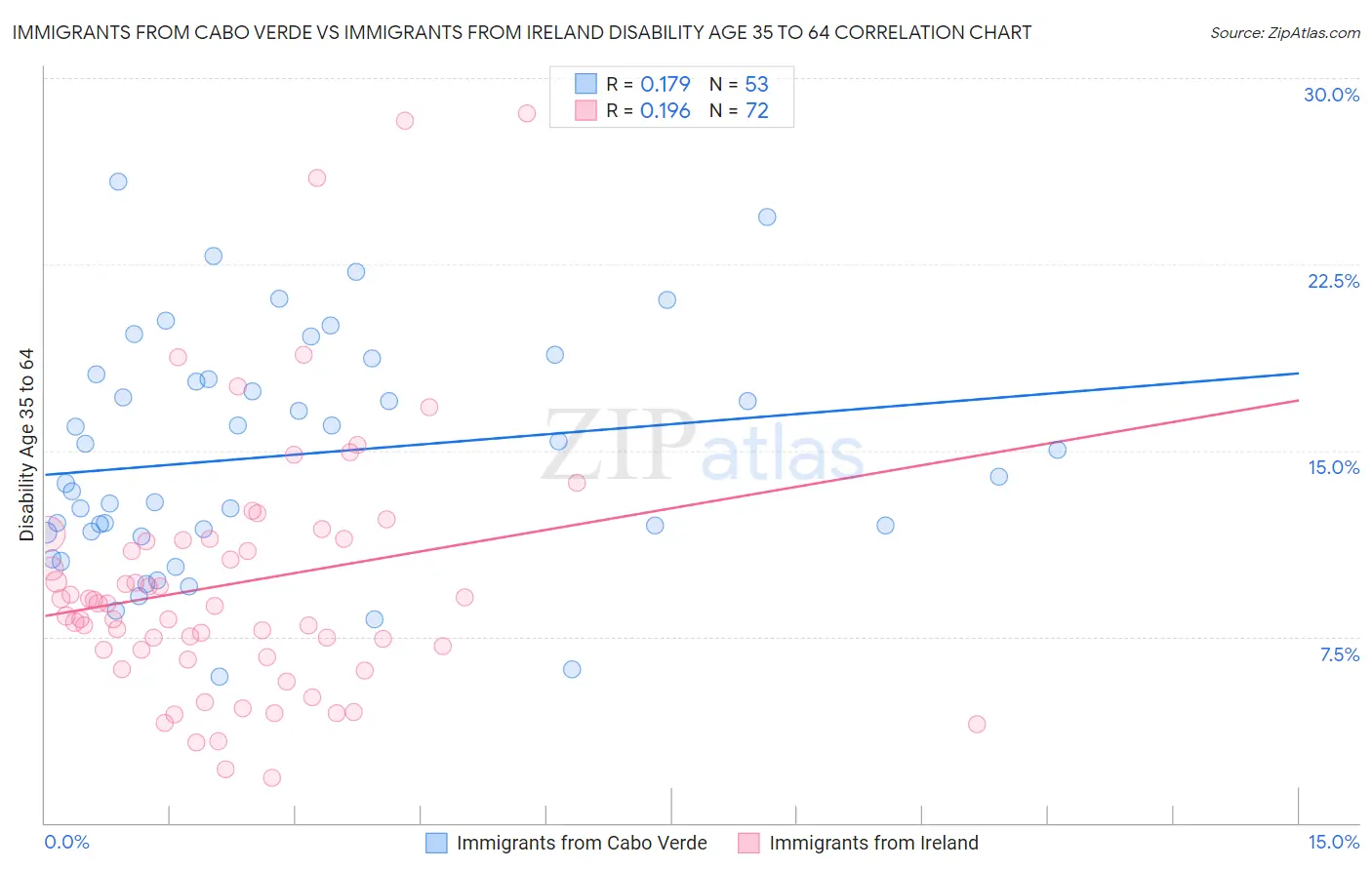 Immigrants from Cabo Verde vs Immigrants from Ireland Disability Age 35 to 64