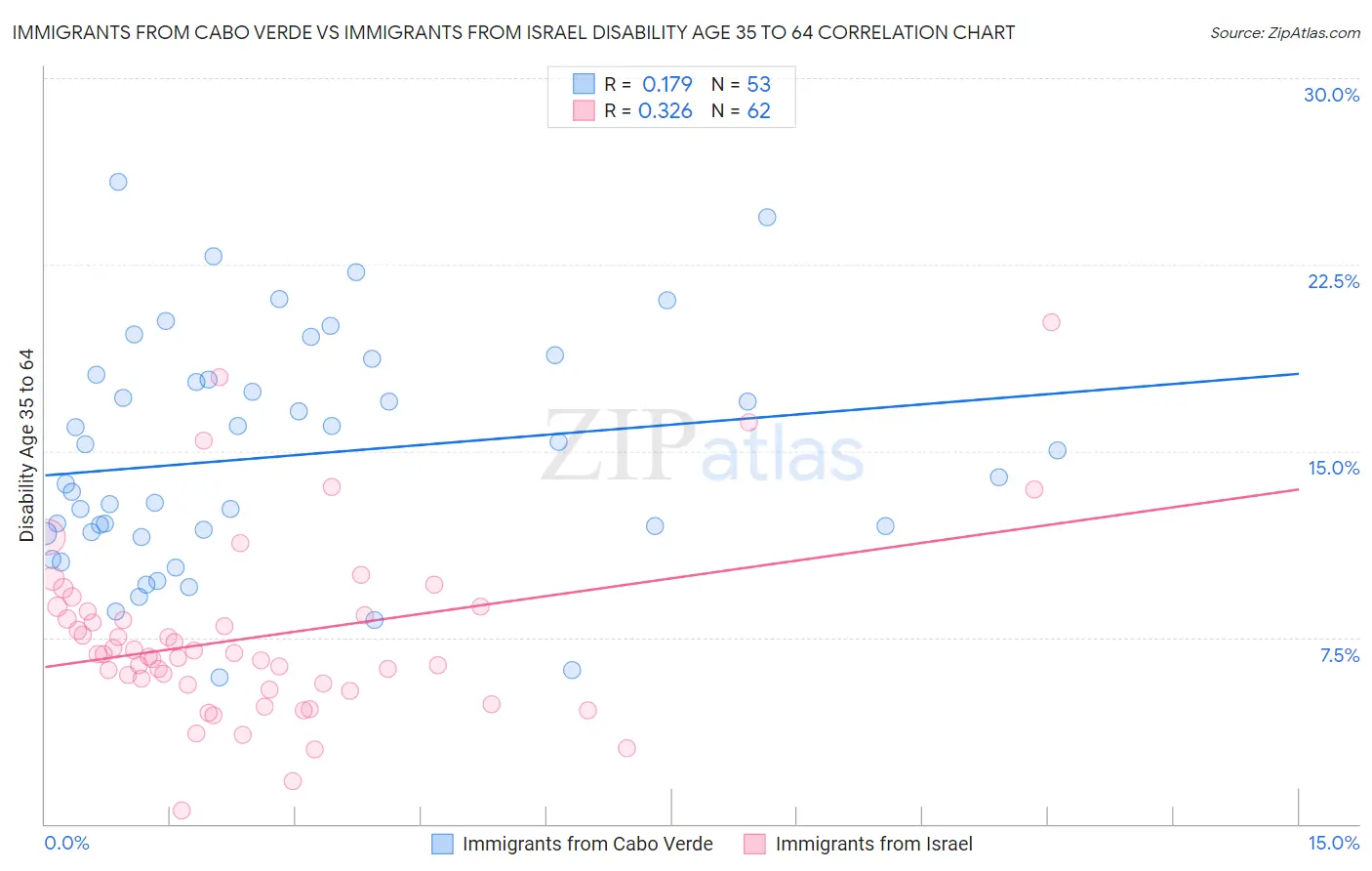 Immigrants from Cabo Verde vs Immigrants from Israel Disability Age 35 to 64