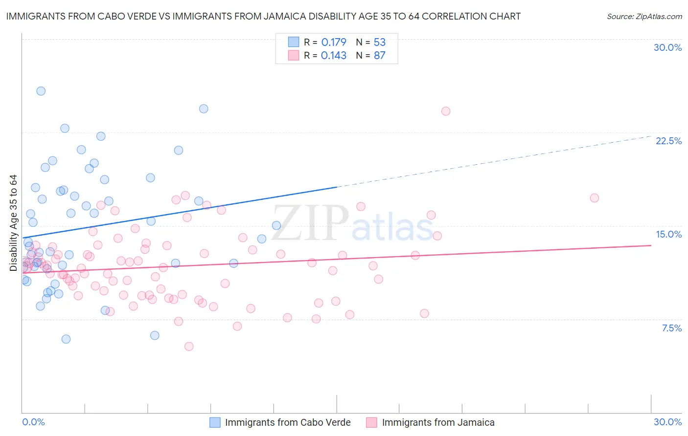 Immigrants from Cabo Verde vs Immigrants from Jamaica Disability Age 35 to 64