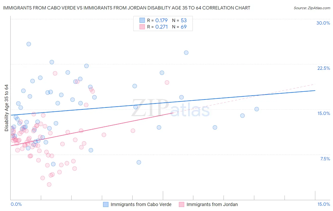 Immigrants from Cabo Verde vs Immigrants from Jordan Disability Age 35 to 64