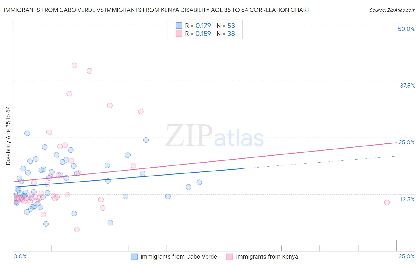 Immigrants from Cabo Verde vs Immigrants from Kenya Disability Age 35 to 64