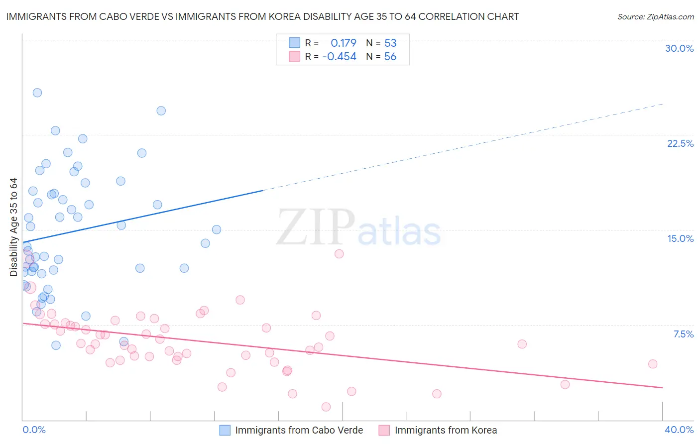 Immigrants from Cabo Verde vs Immigrants from Korea Disability Age 35 to 64
