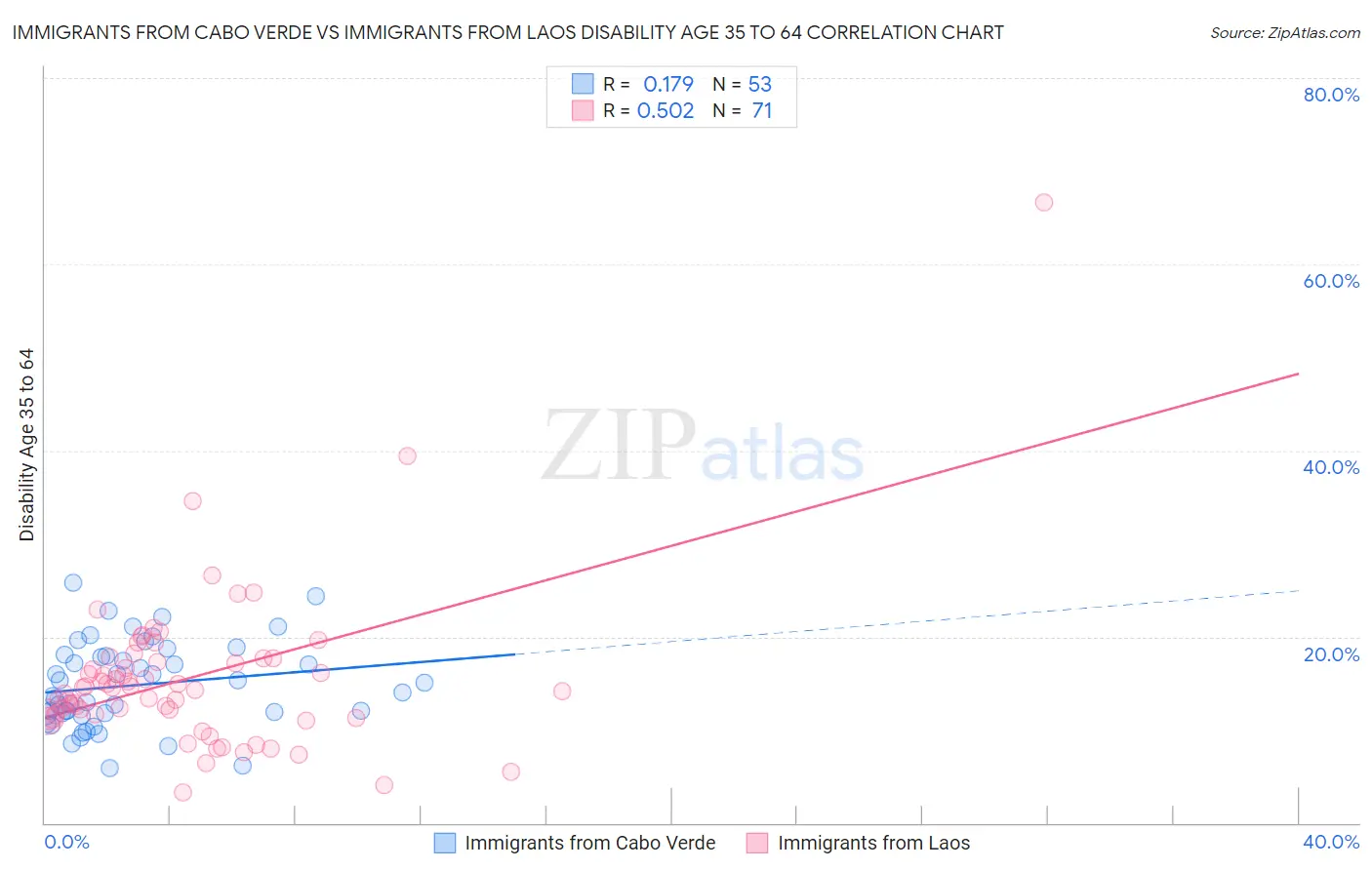Immigrants from Cabo Verde vs Immigrants from Laos Disability Age 35 to 64