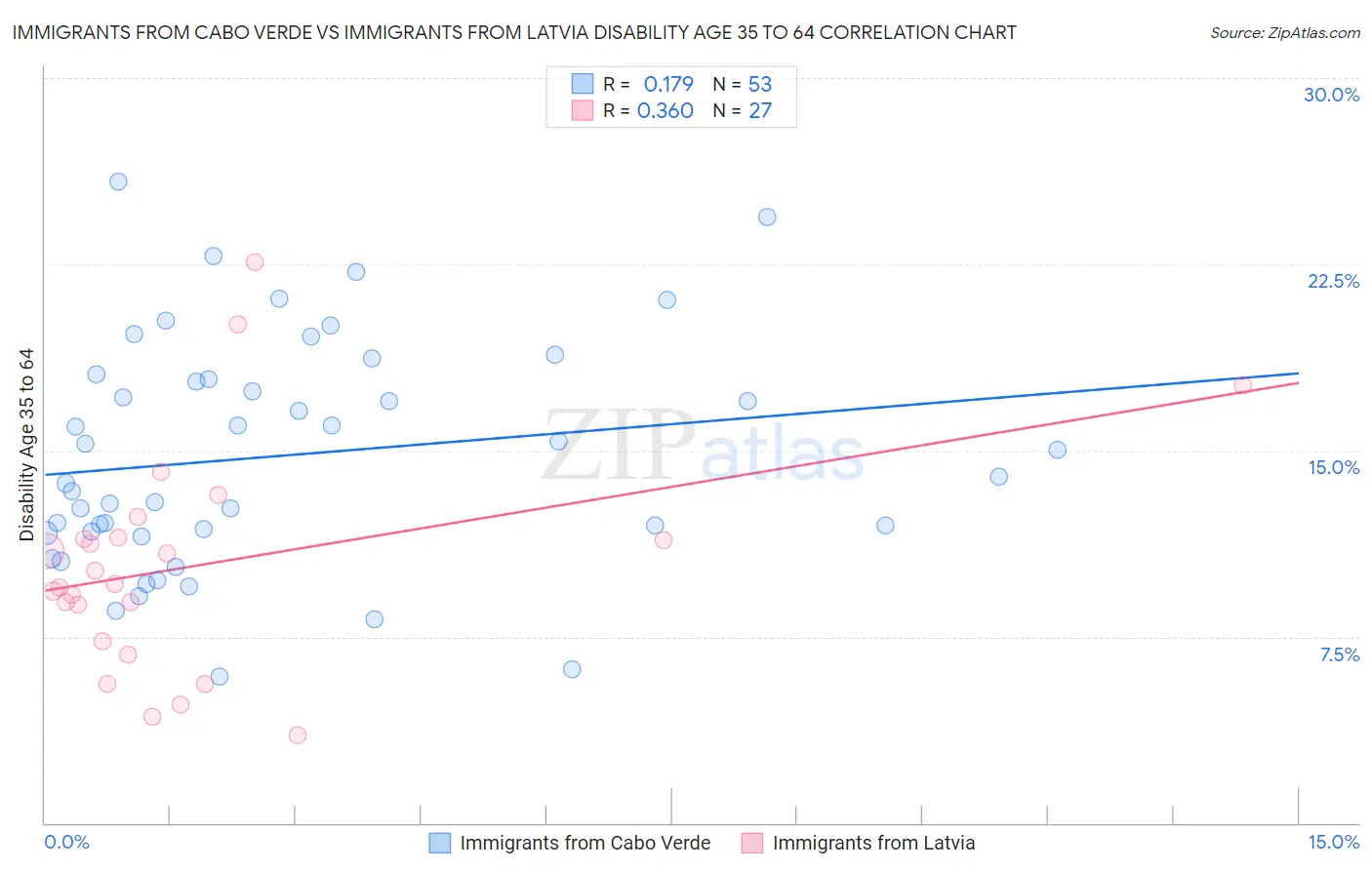 Immigrants from Cabo Verde vs Immigrants from Latvia Disability Age 35 to 64