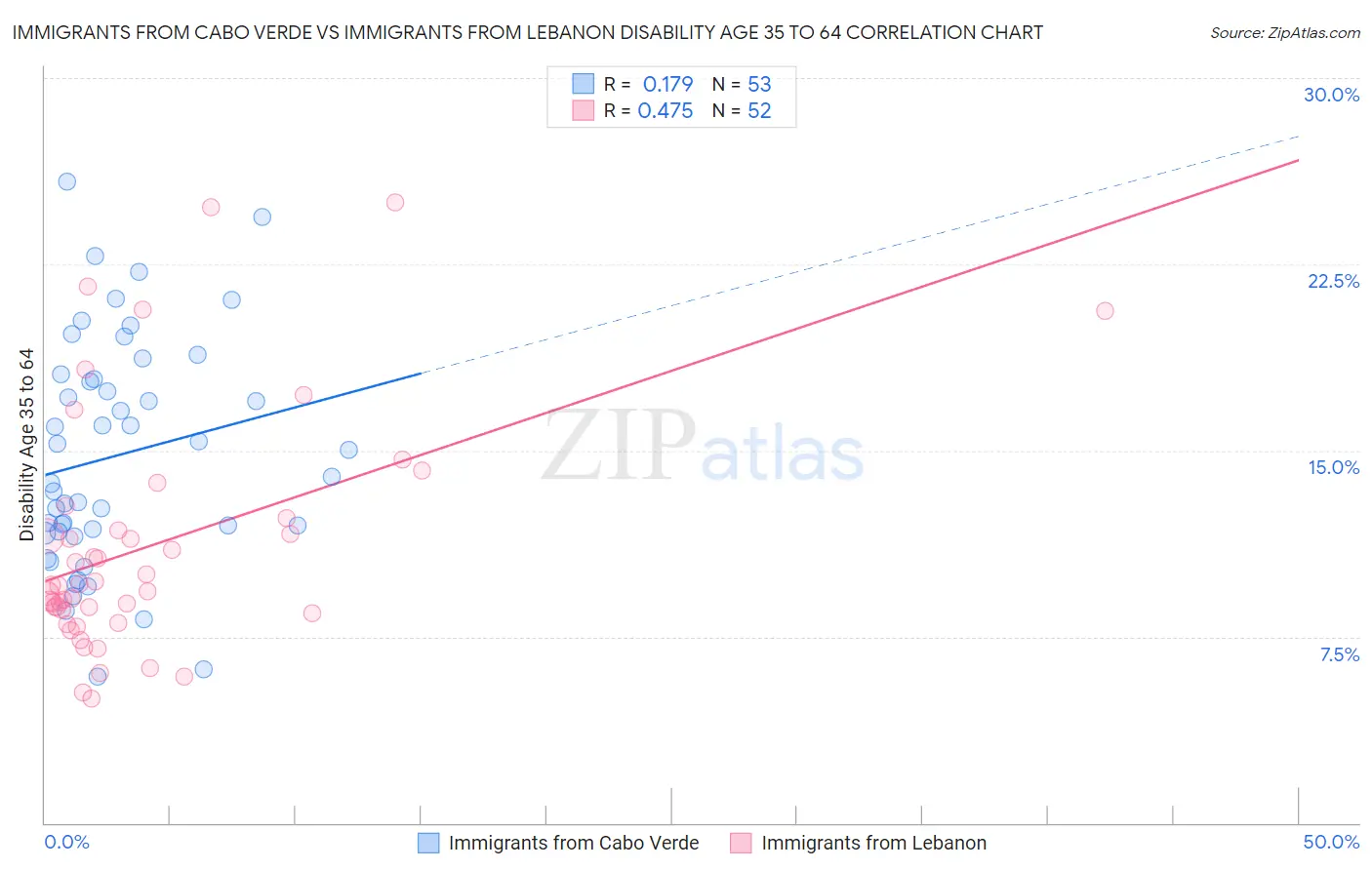 Immigrants from Cabo Verde vs Immigrants from Lebanon Disability Age 35 to 64