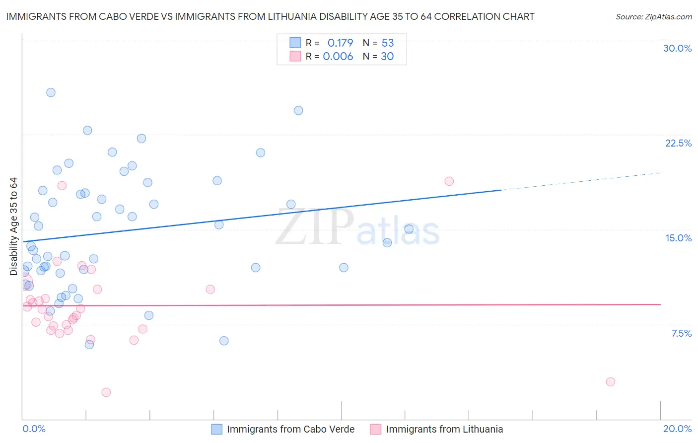 Immigrants from Cabo Verde vs Immigrants from Lithuania Disability Age 35 to 64