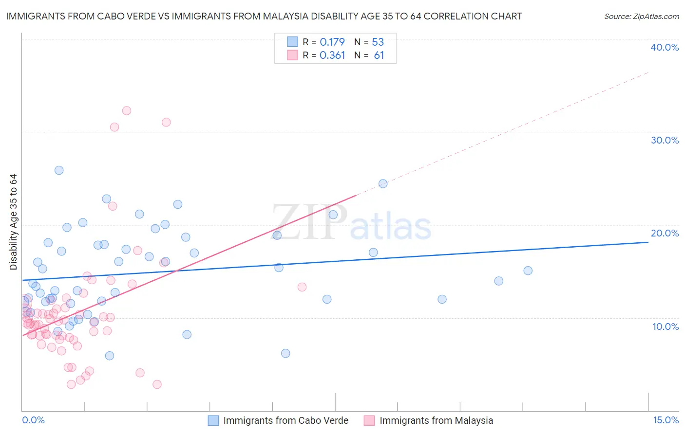 Immigrants from Cabo Verde vs Immigrants from Malaysia Disability Age 35 to 64