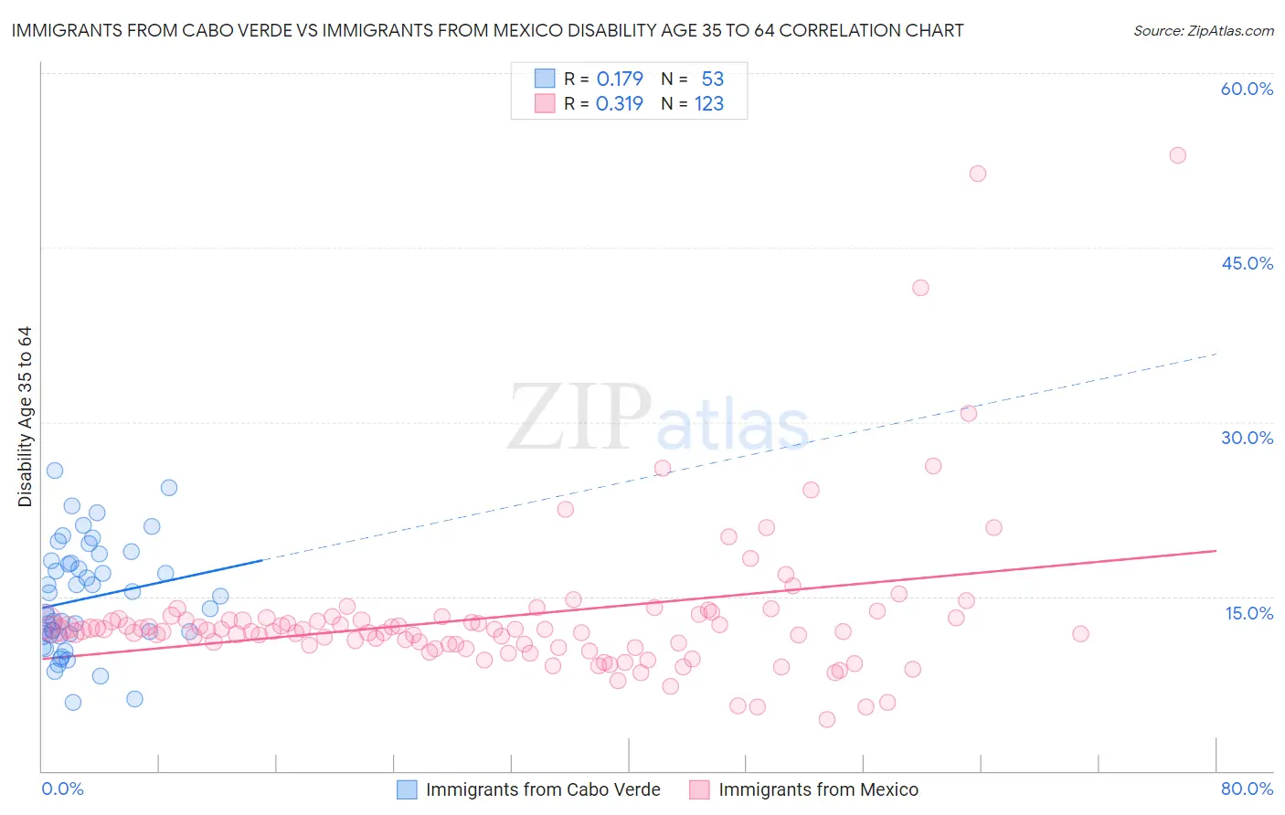 Immigrants from Cabo Verde vs Immigrants from Mexico Disability Age 35 to 64