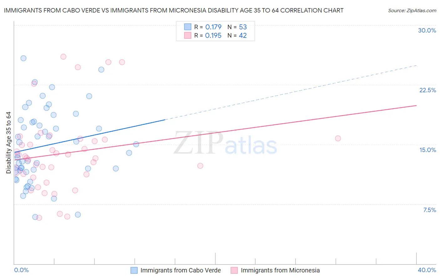 Immigrants from Cabo Verde vs Immigrants from Micronesia Disability Age 35 to 64