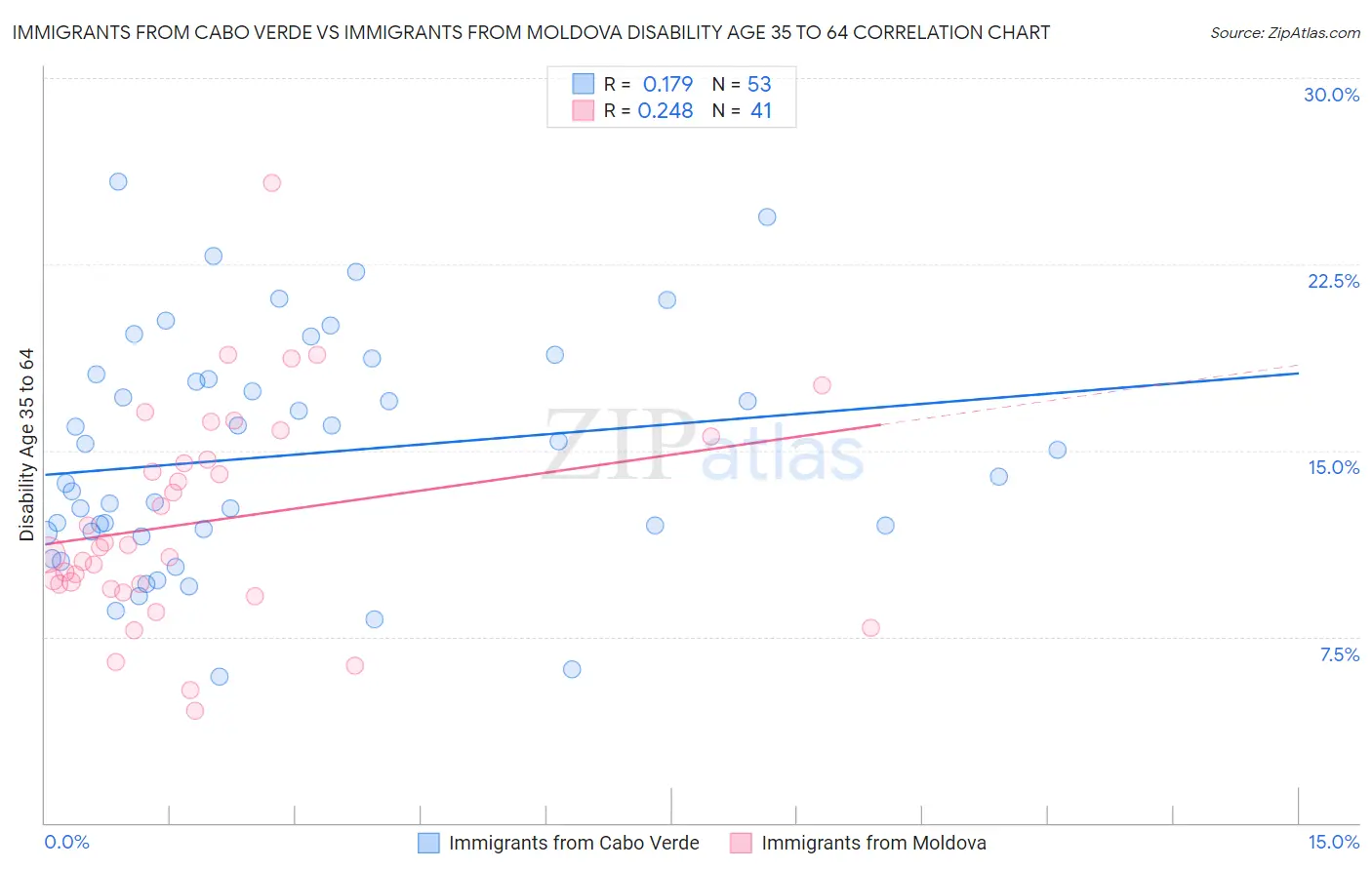 Immigrants from Cabo Verde vs Immigrants from Moldova Disability Age 35 to 64