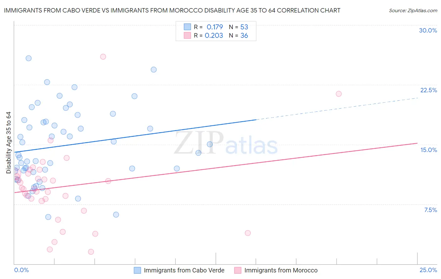 Immigrants from Cabo Verde vs Immigrants from Morocco Disability Age 35 to 64