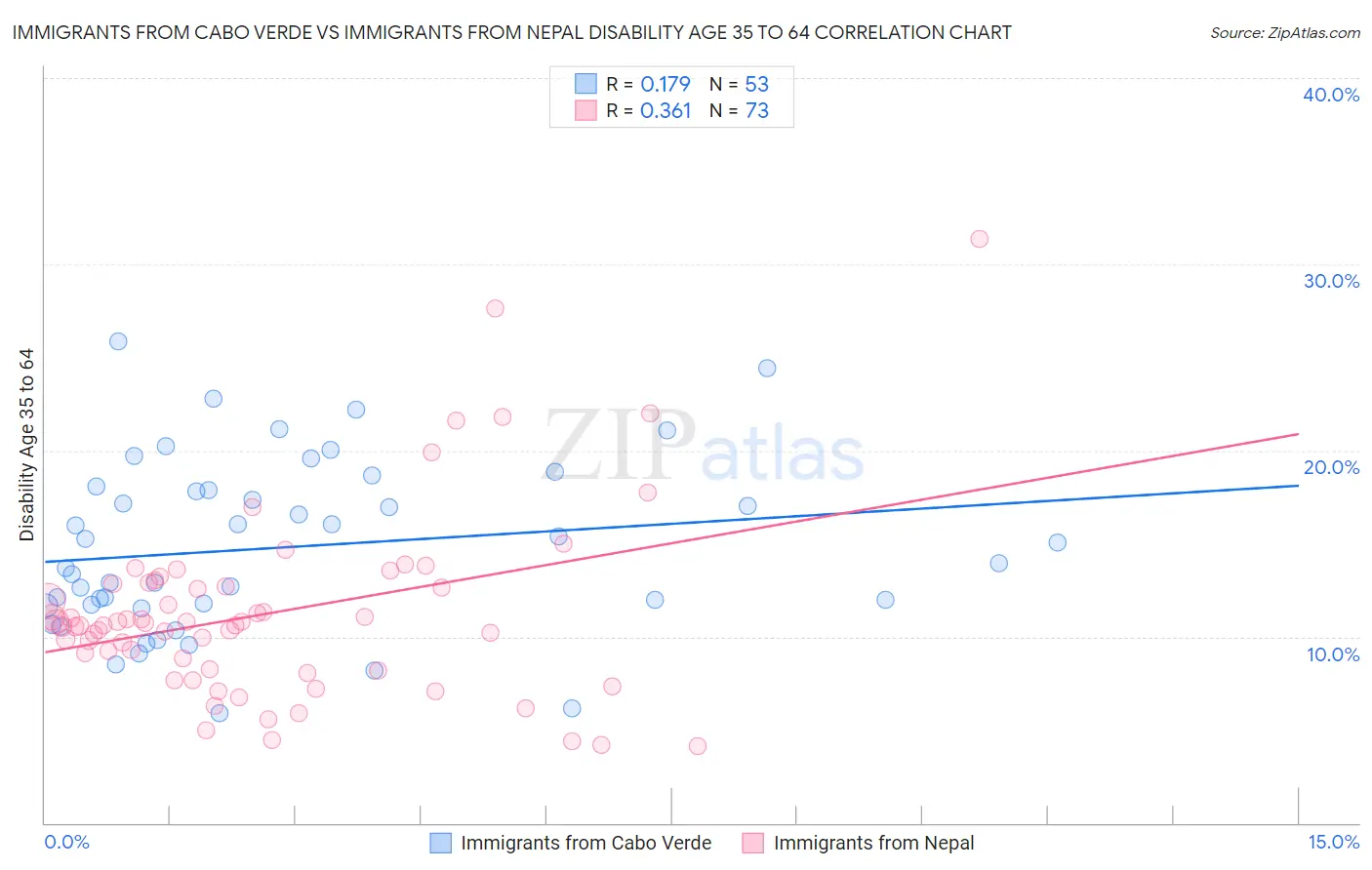 Immigrants from Cabo Verde vs Immigrants from Nepal Disability Age 35 to 64