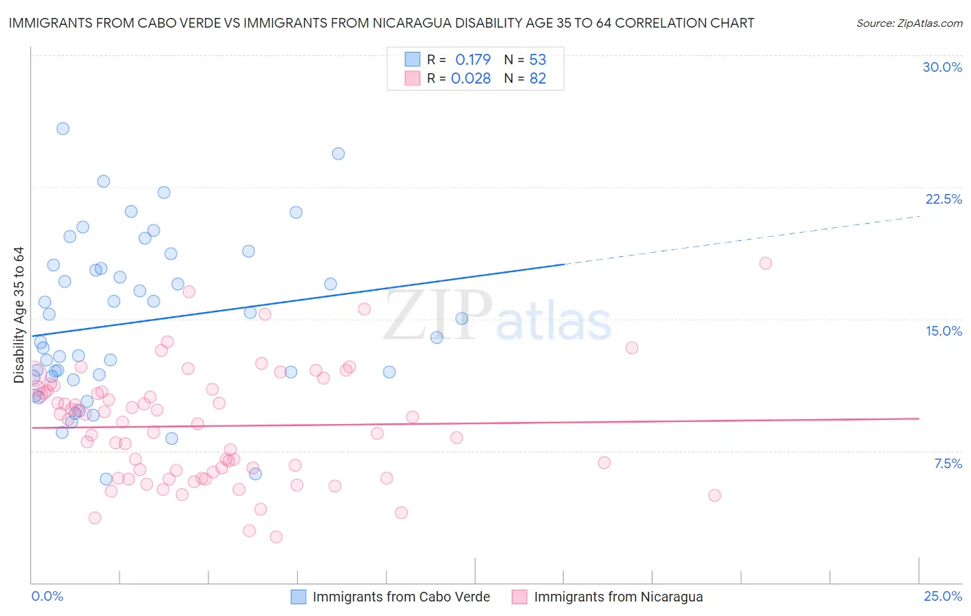 Immigrants from Cabo Verde vs Immigrants from Nicaragua Disability Age 35 to 64