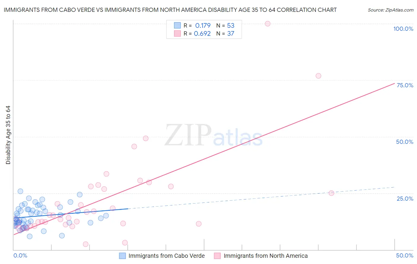 Immigrants from Cabo Verde vs Immigrants from North America Disability Age 35 to 64