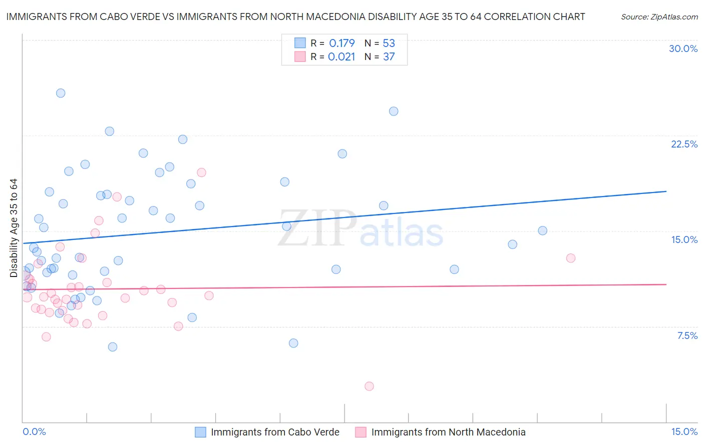 Immigrants from Cabo Verde vs Immigrants from North Macedonia Disability Age 35 to 64