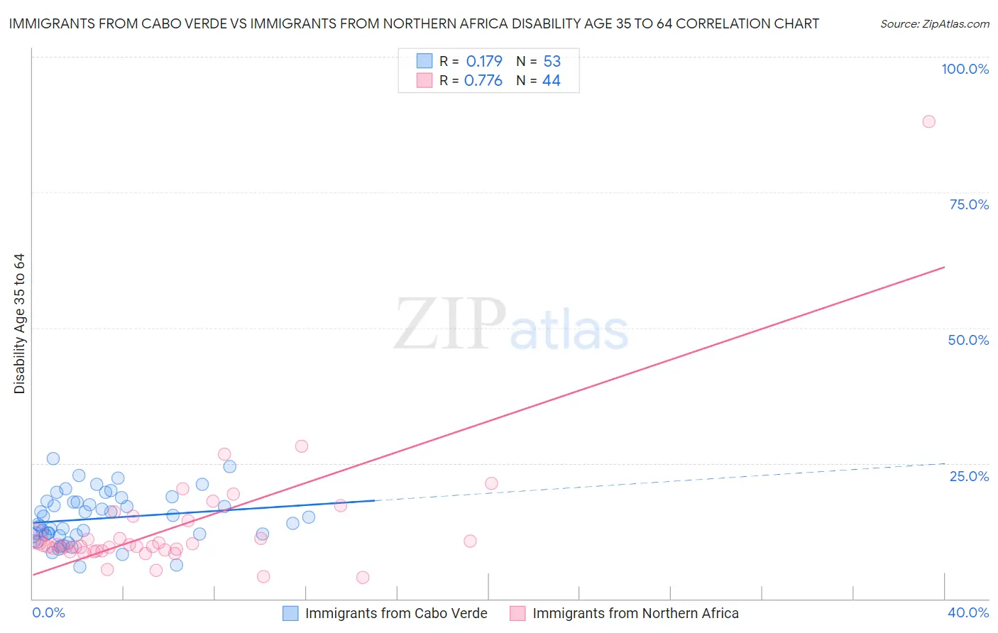 Immigrants from Cabo Verde vs Immigrants from Northern Africa Disability Age 35 to 64