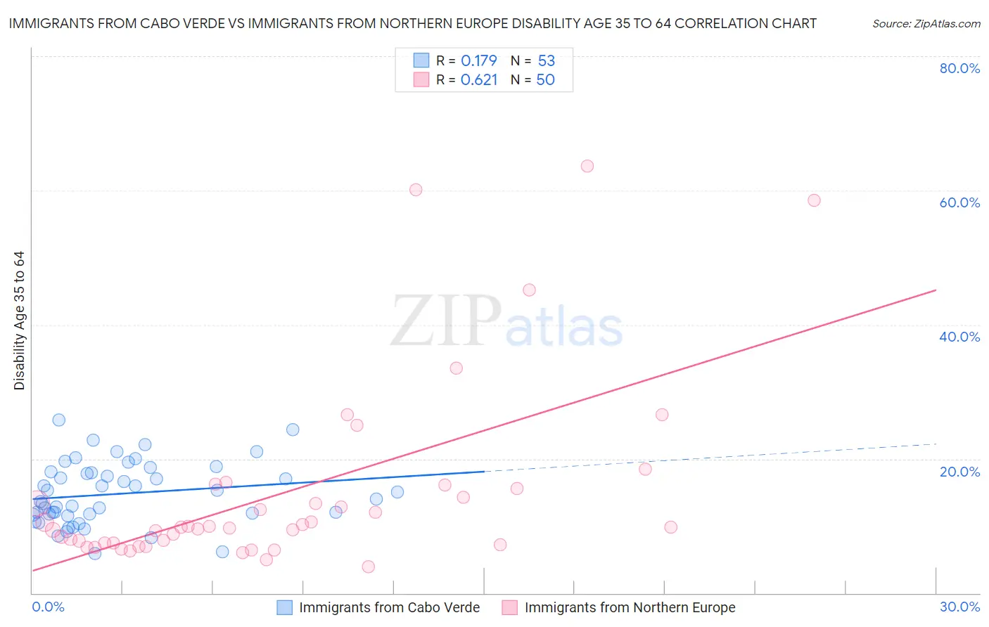 Immigrants from Cabo Verde vs Immigrants from Northern Europe Disability Age 35 to 64