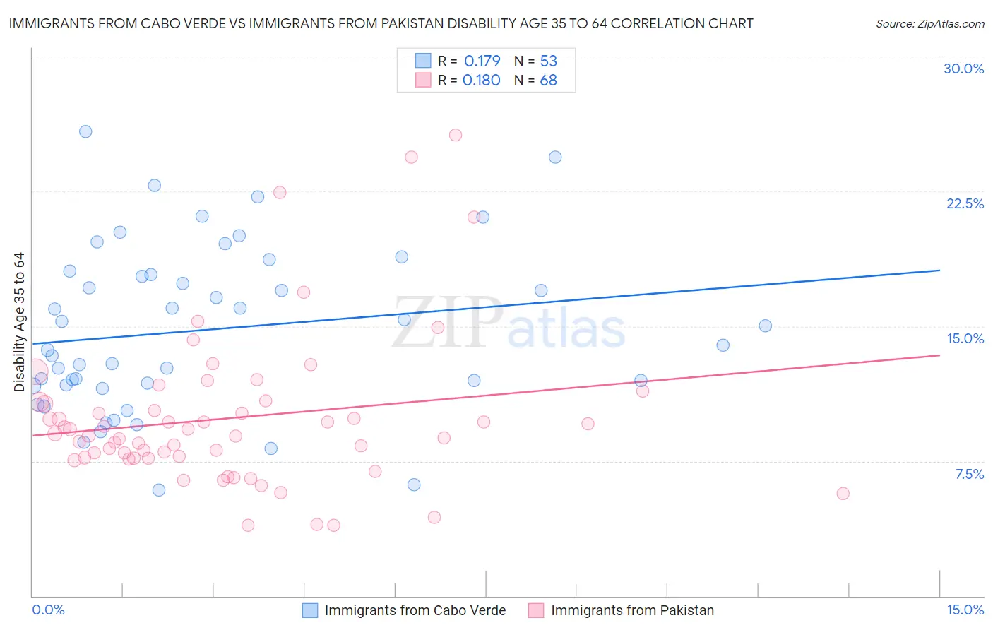 Immigrants from Cabo Verde vs Immigrants from Pakistan Disability Age 35 to 64