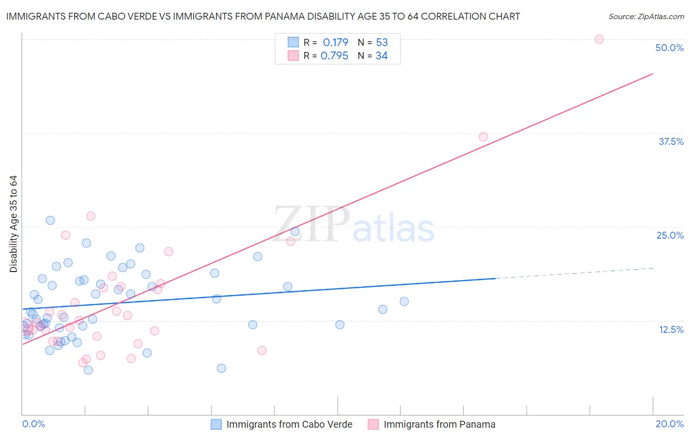 Immigrants from Cabo Verde vs Immigrants from Panama Disability Age 35 to 64