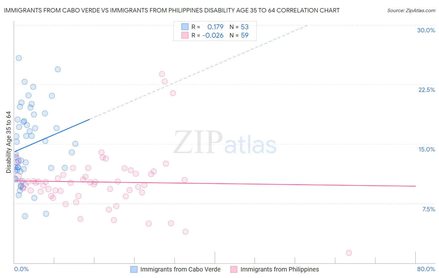 Immigrants from Cabo Verde vs Immigrants from Philippines Disability Age 35 to 64