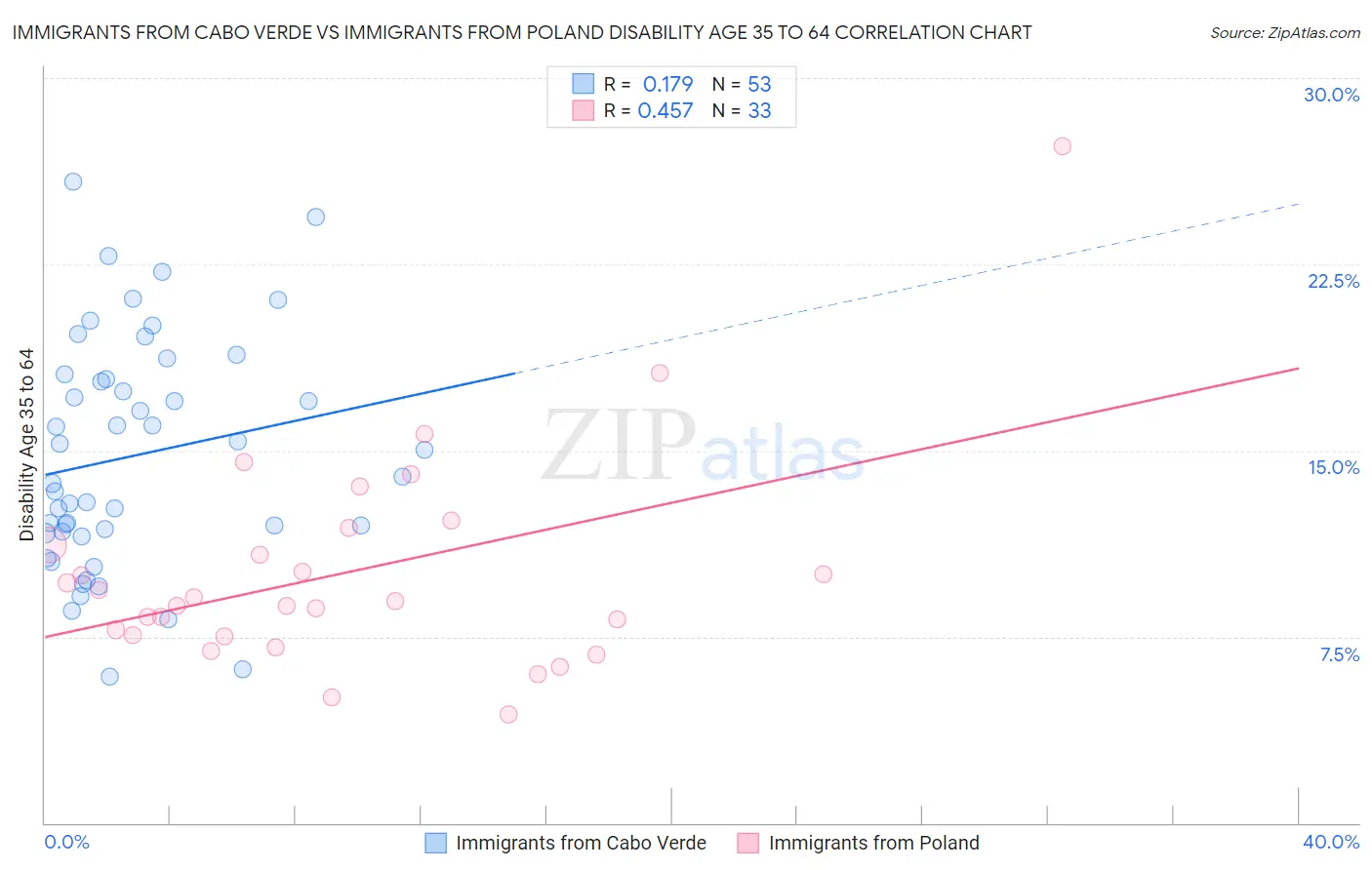 Immigrants from Cabo Verde vs Immigrants from Poland Disability Age 35 to 64