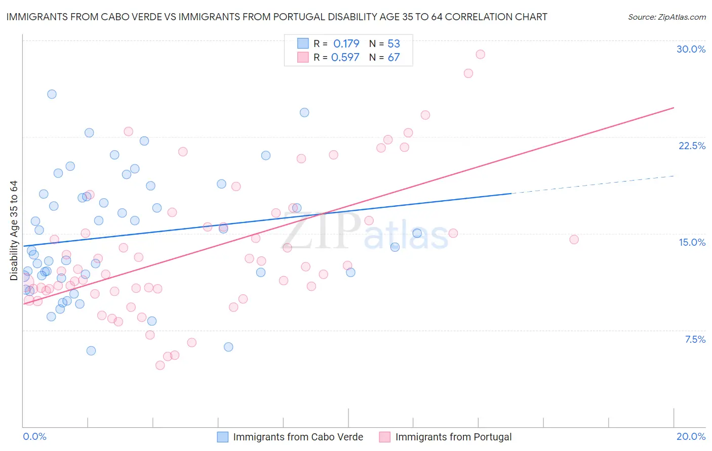 Immigrants from Cabo Verde vs Immigrants from Portugal Disability Age 35 to 64