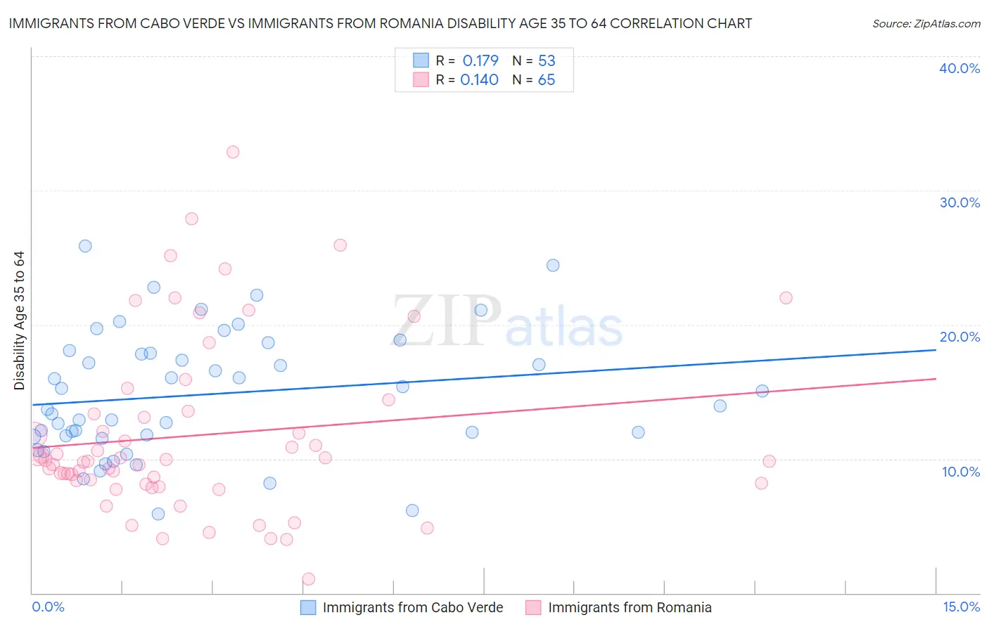 Immigrants from Cabo Verde vs Immigrants from Romania Disability Age 35 to 64