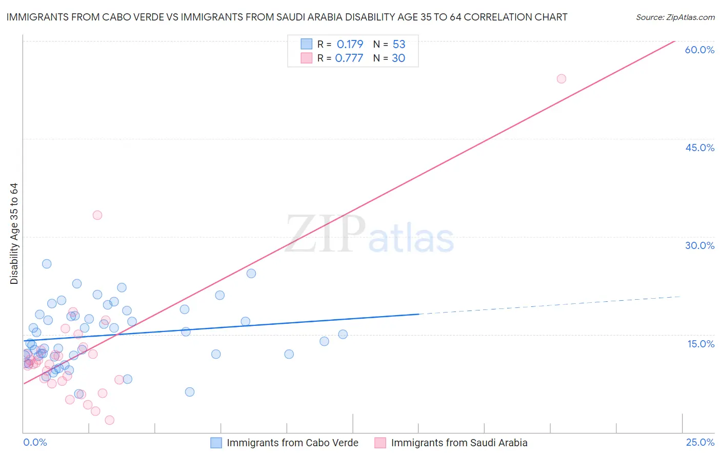 Immigrants from Cabo Verde vs Immigrants from Saudi Arabia Disability Age 35 to 64