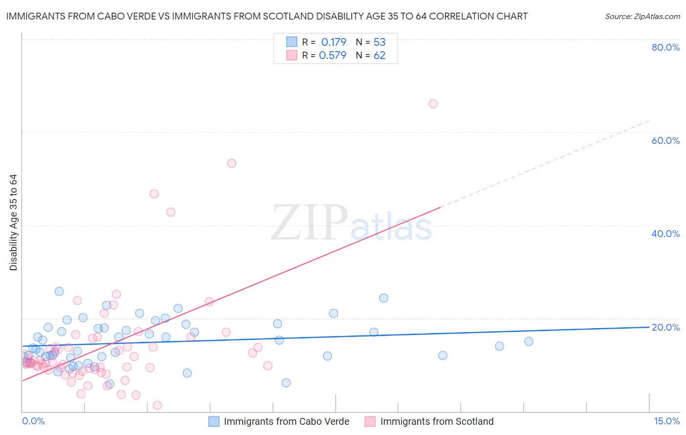 Immigrants from Cabo Verde vs Immigrants from Scotland Disability Age 35 to 64