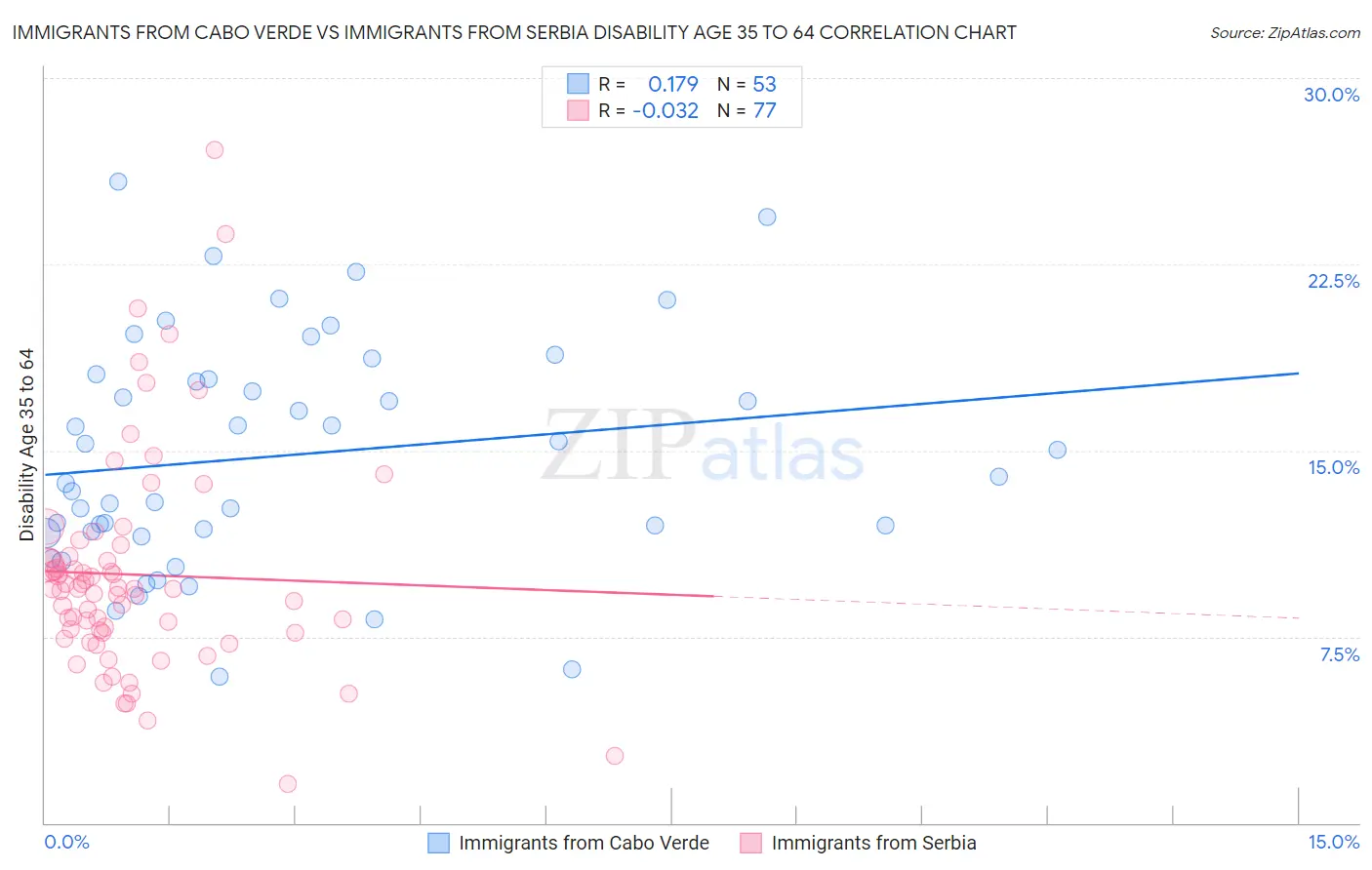 Immigrants from Cabo Verde vs Immigrants from Serbia Disability Age 35 to 64