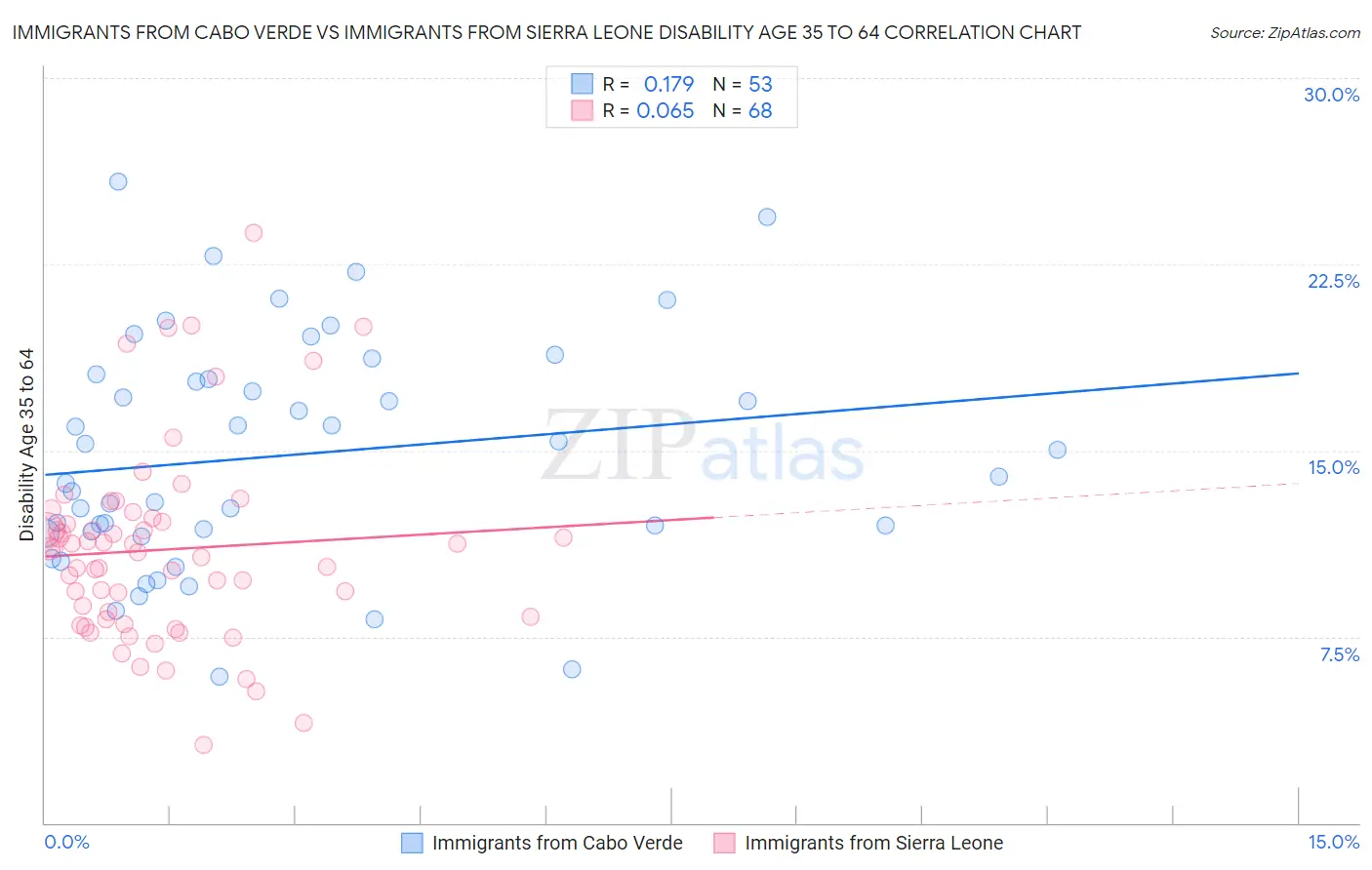 Immigrants from Cabo Verde vs Immigrants from Sierra Leone Disability Age 35 to 64