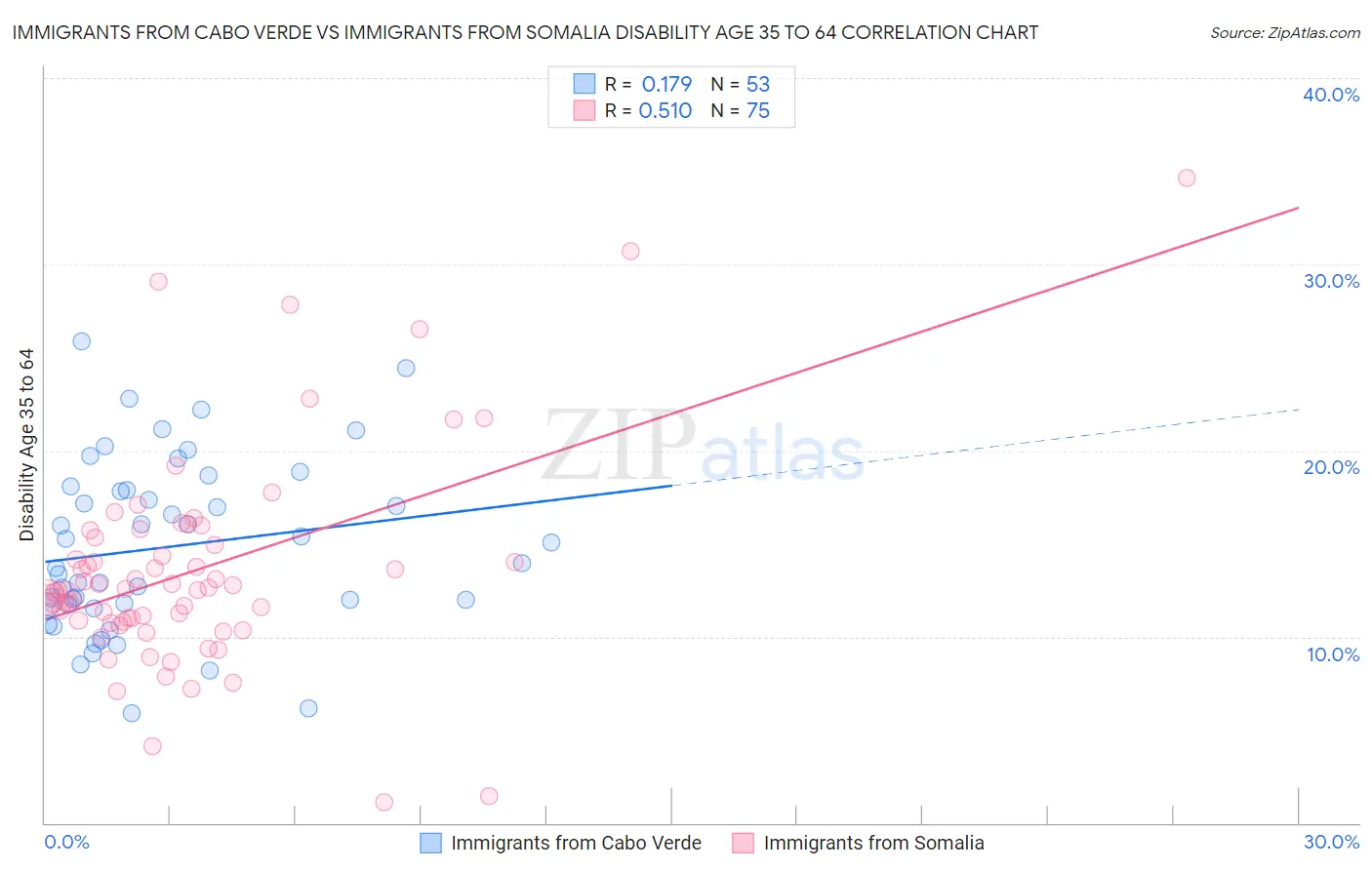 Immigrants from Cabo Verde vs Immigrants from Somalia Disability Age 35 to 64