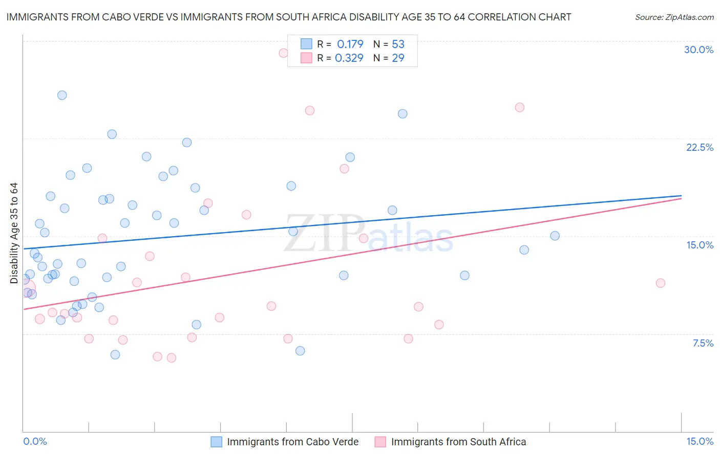 Immigrants from Cabo Verde vs Immigrants from South Africa Disability Age 35 to 64
