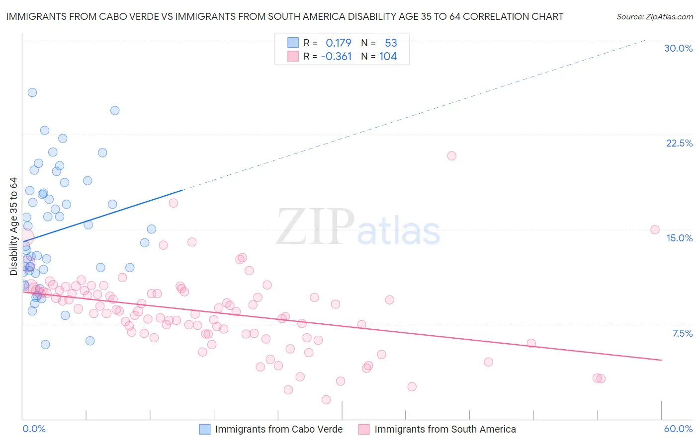 Immigrants from Cabo Verde vs Immigrants from South America Disability Age 35 to 64