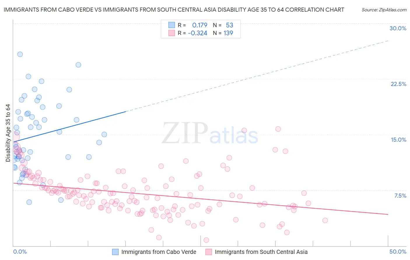Immigrants from Cabo Verde vs Immigrants from South Central Asia Disability Age 35 to 64