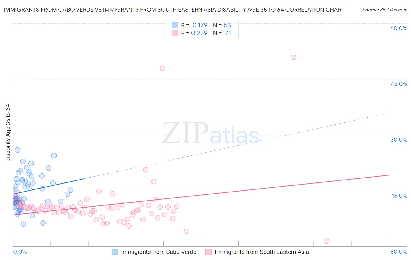 Immigrants from Cabo Verde vs Immigrants from South Eastern Asia Disability Age 35 to 64