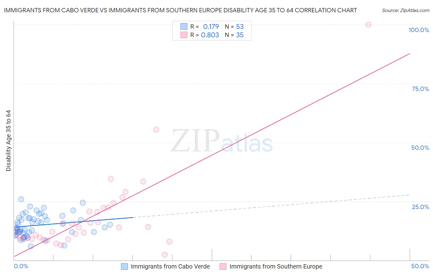Immigrants from Cabo Verde vs Immigrants from Southern Europe Disability Age 35 to 64