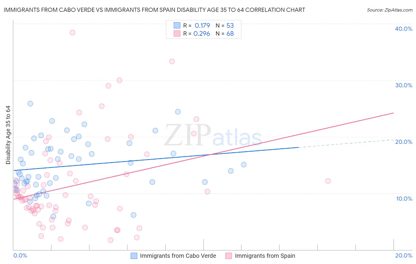 Immigrants from Cabo Verde vs Immigrants from Spain Disability Age 35 to 64