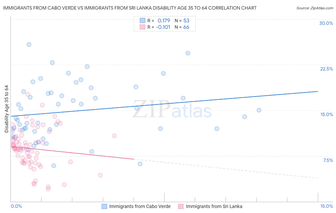 Immigrants from Cabo Verde vs Immigrants from Sri Lanka Disability Age 35 to 64