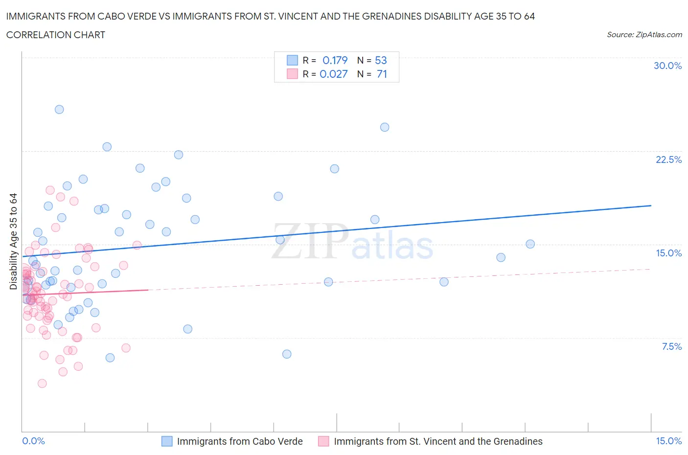 Immigrants from Cabo Verde vs Immigrants from St. Vincent and the Grenadines Disability Age 35 to 64