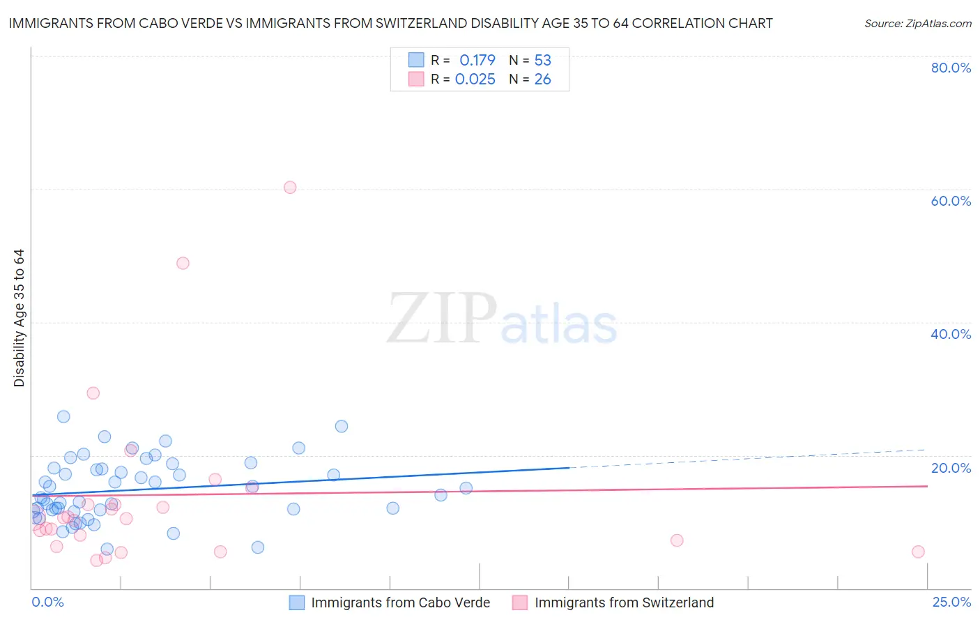Immigrants from Cabo Verde vs Immigrants from Switzerland Disability Age 35 to 64